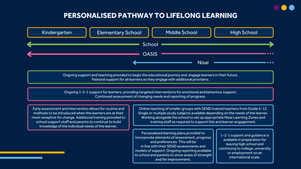 The personalised pathway to lifelong learning for learners of Nisai and Oasis Place