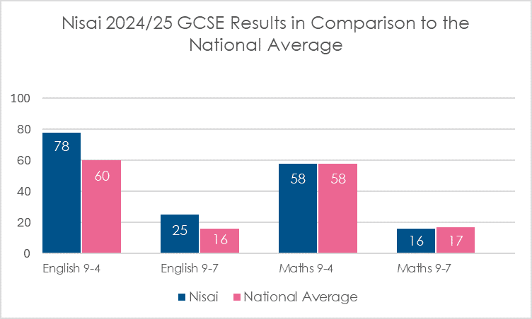 Exam Results | Nisai Learning